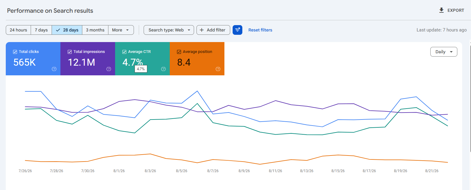 Google Search Console performance for DeoDap