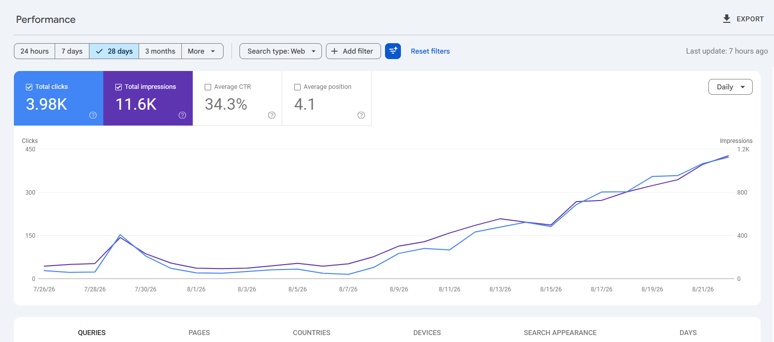 Google Search Console performance for MTGame